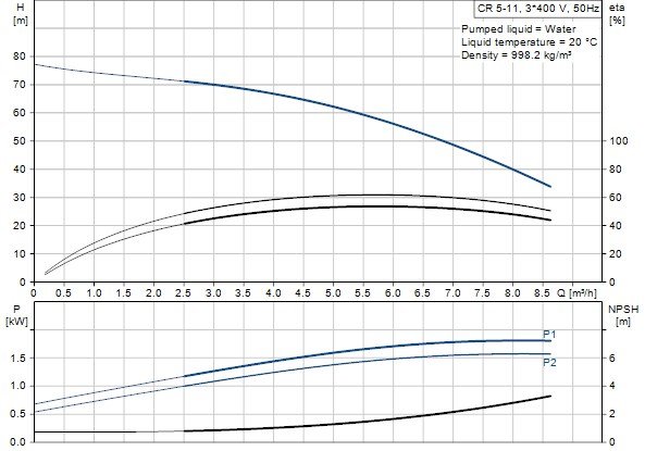 CR 5-11 A-FGJ-A-E-HQQE вертикальный насос Grundfos (2,2 кВт нерж, tм=120 С, 3х380, H=76м, Q=8.5м3/ч)