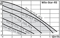 Циркуляционный насос WILO STAR-RS 25/7 180 (220В,)